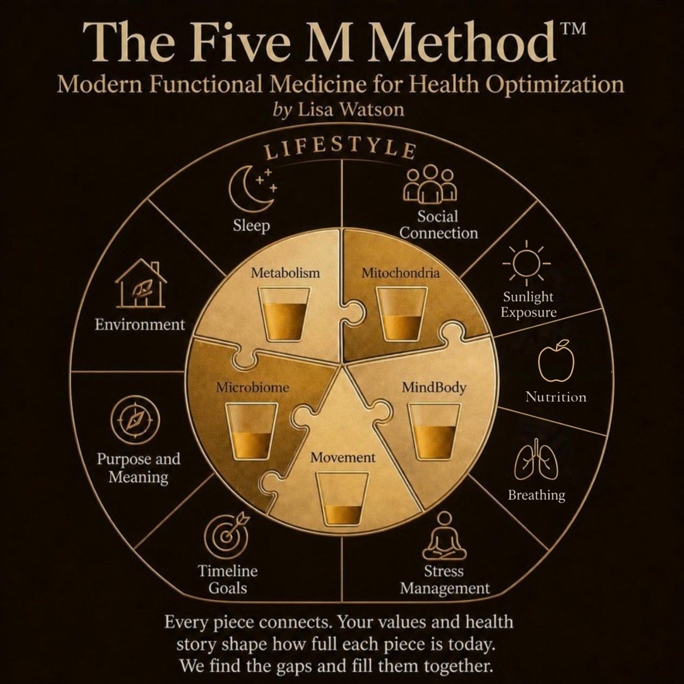 The Five M Method™ diagram: Metabolism, Mitochondria, Microbiome, MindBody and Movement as connected puzzle pieces, surrounded by a Lifestyle ring of sleep, social connection, sunlight exposure, nutrition, breathing, stress management, Timeline Goals, purpose and meaning, and environment